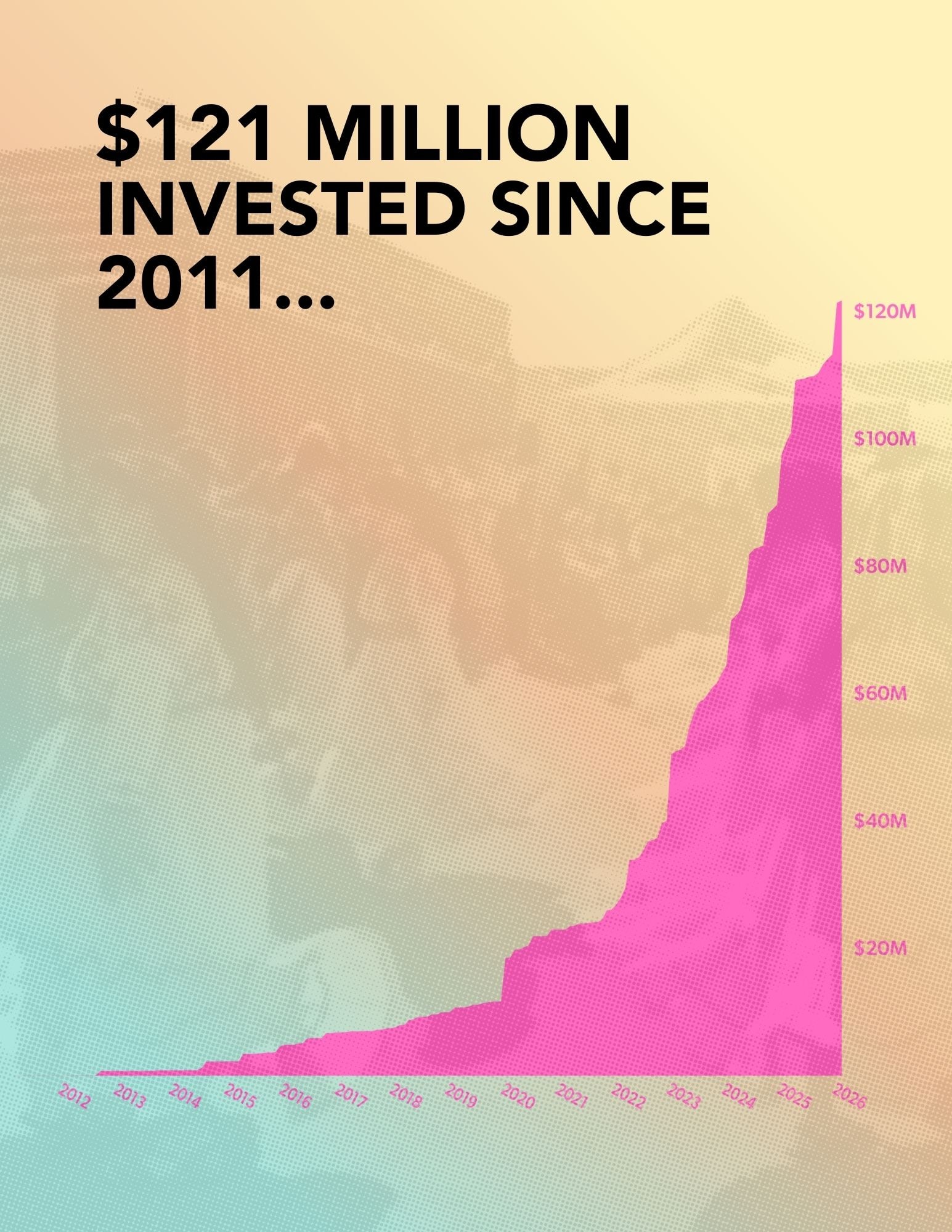 $121 MILLION INVESTED SINCE 2011...