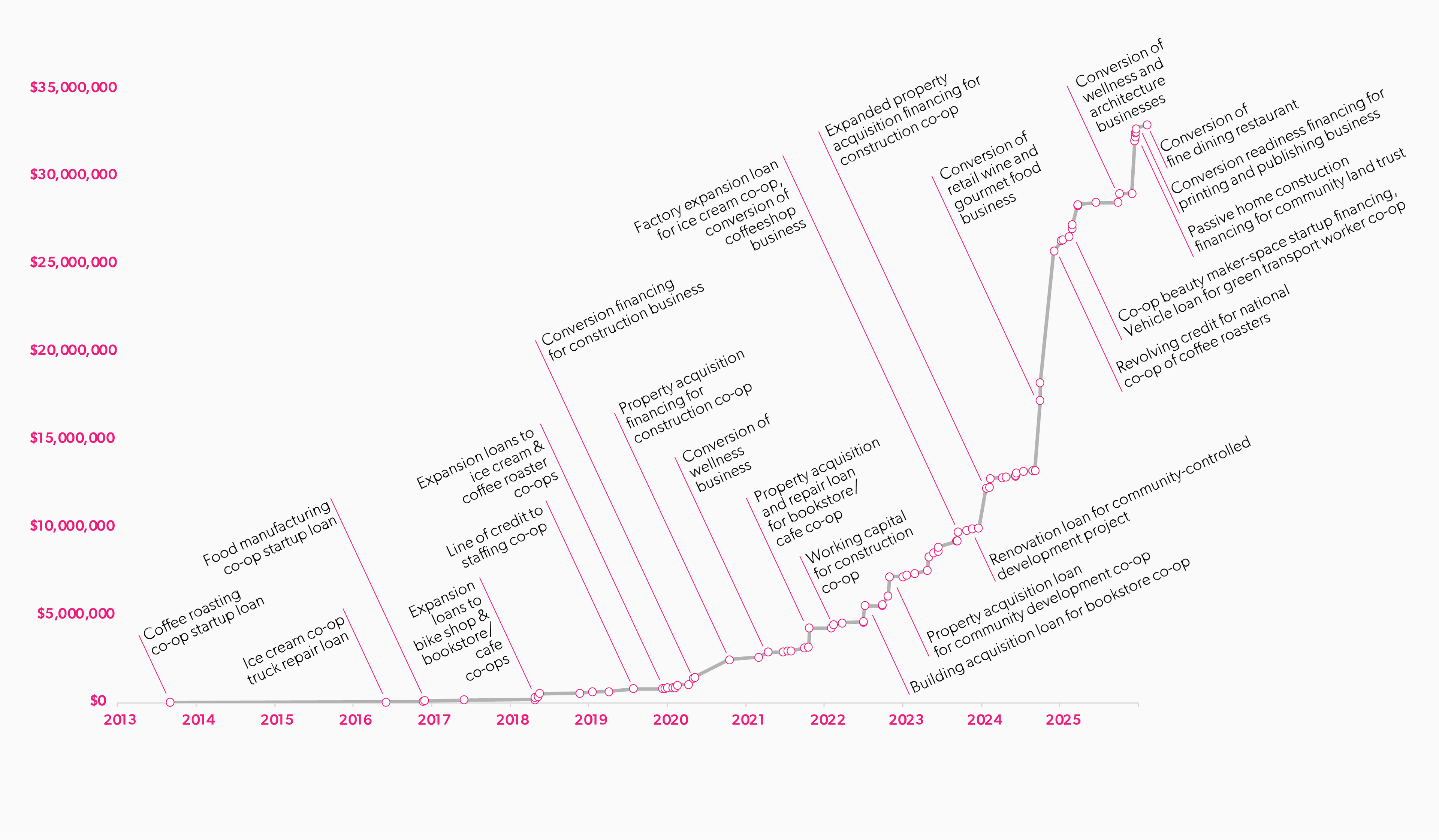 BRED's total deployment by year