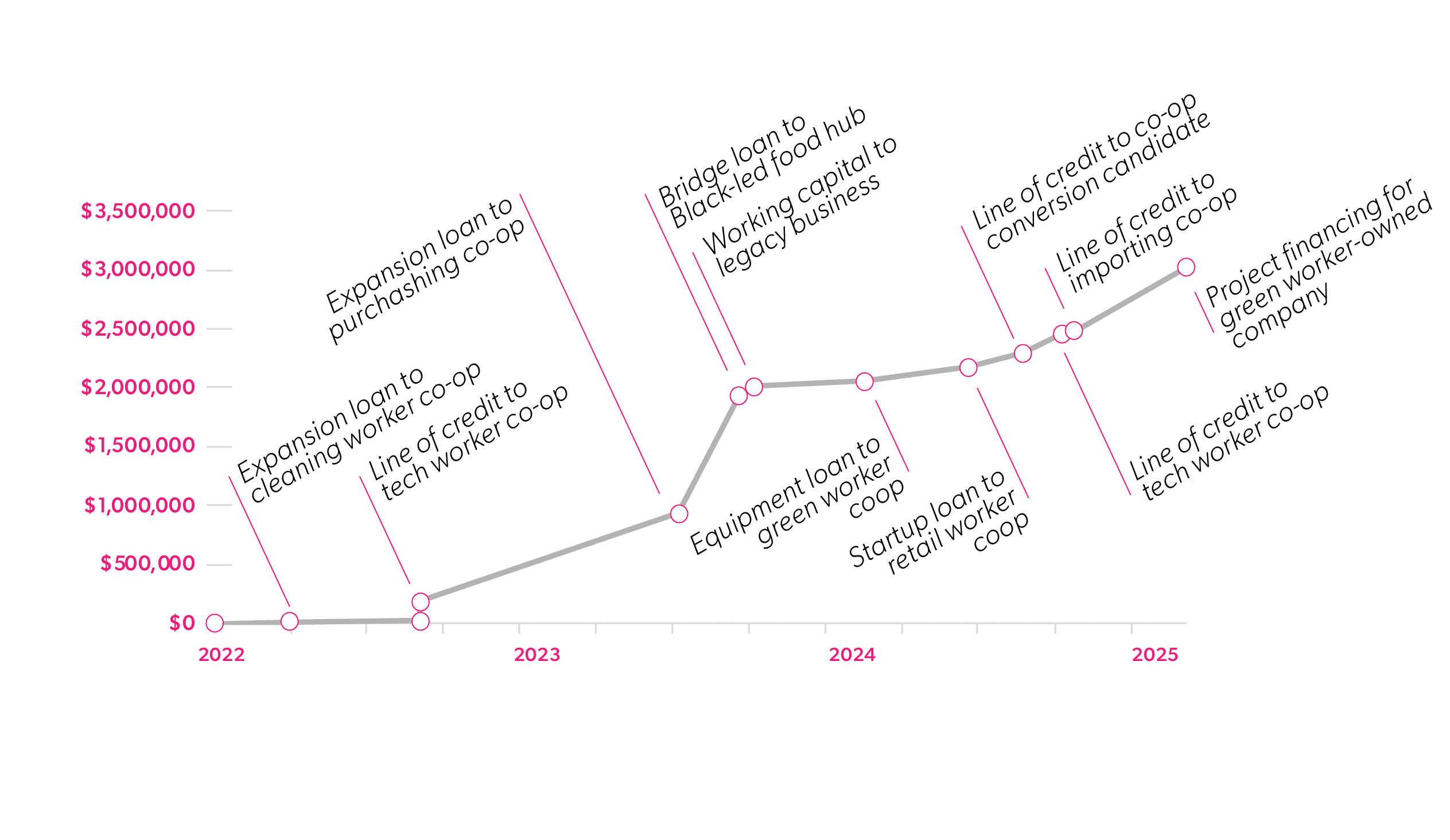 A graph showing the various investments made by BCI over the last three years, quickly growing in scale