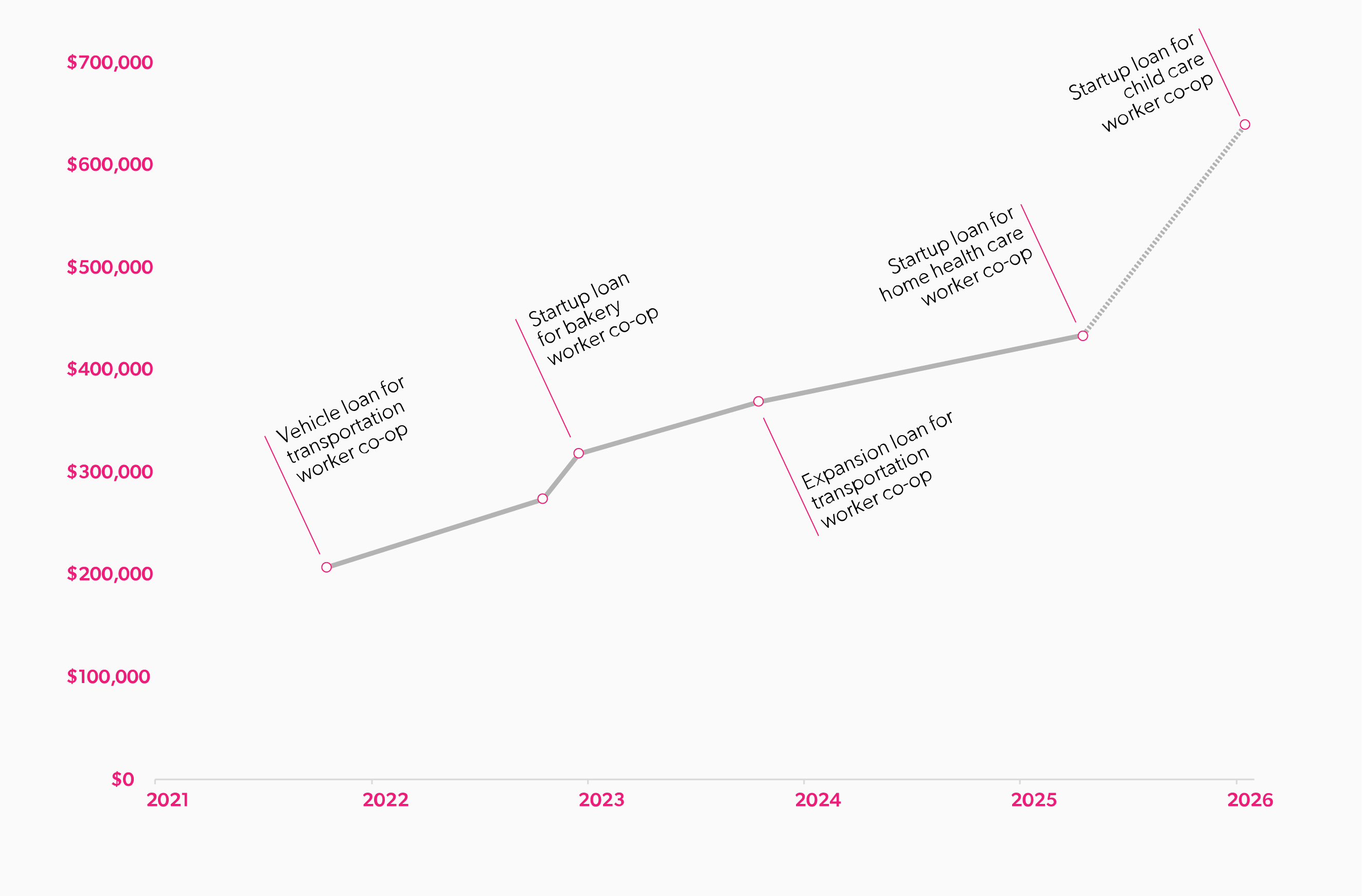 NET Fund's total deployment by year